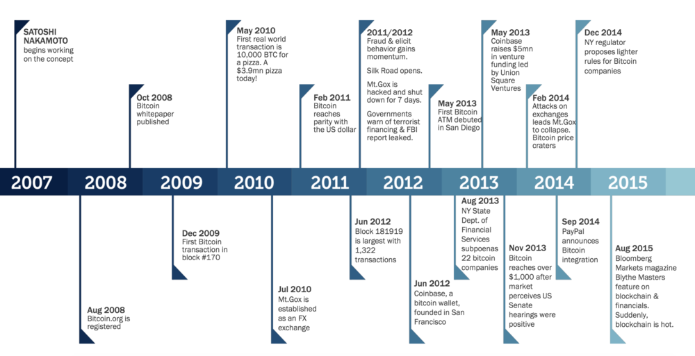 What is Blockchain its History and How it Works? Read Full Guide