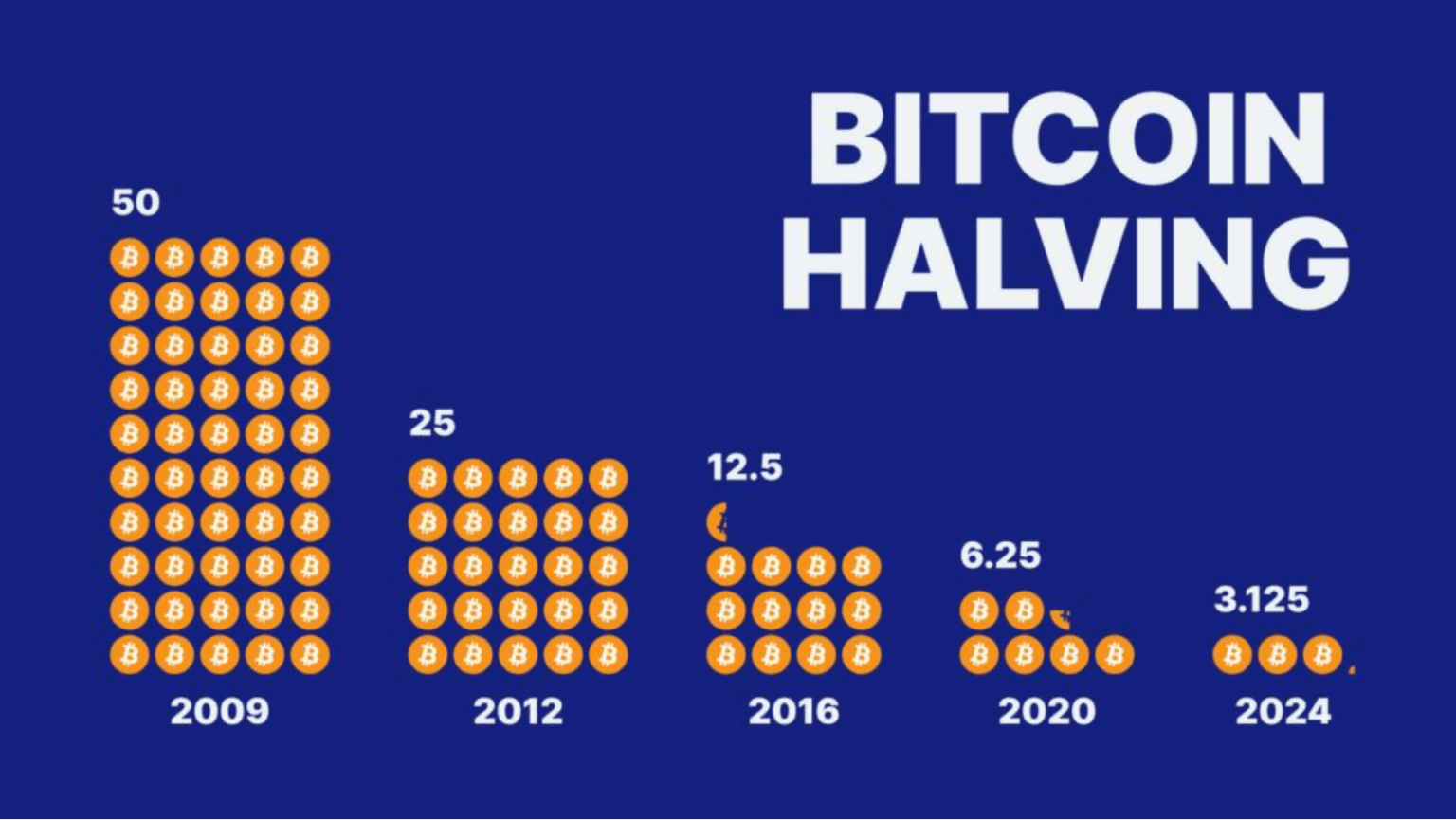 Understanding Bitcoin Halving 2024 Impact on the Crypto Market