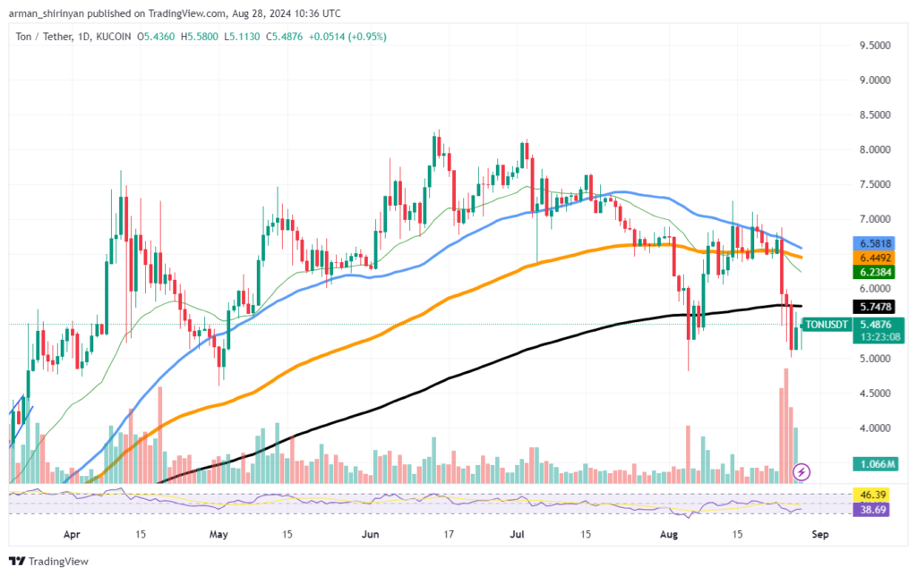 Toncoin (TON) Chart Tradingview