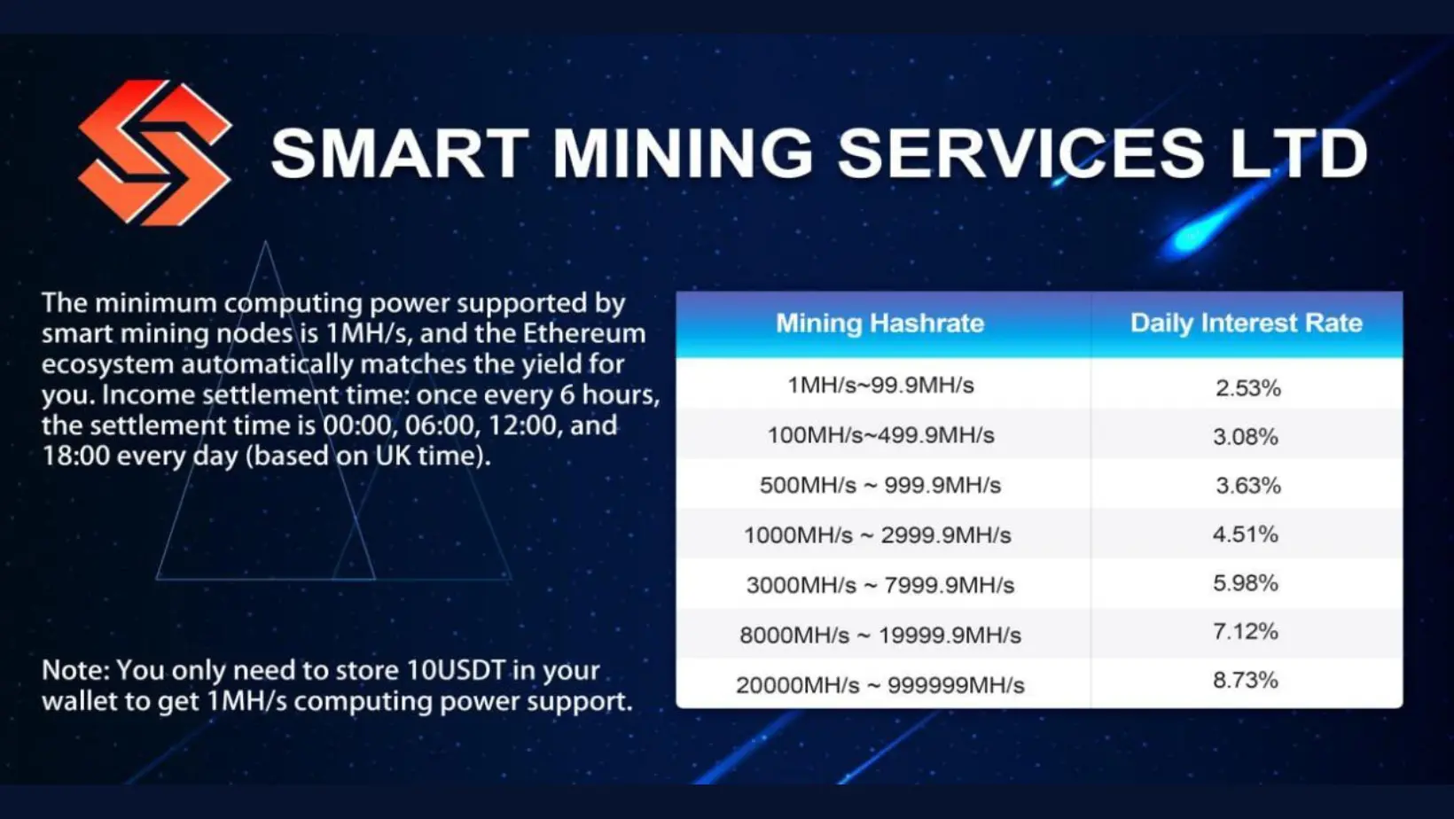 Smart Mining: Most Trusted US-Regulated Cloud Mining – Earn $6,686/Day!